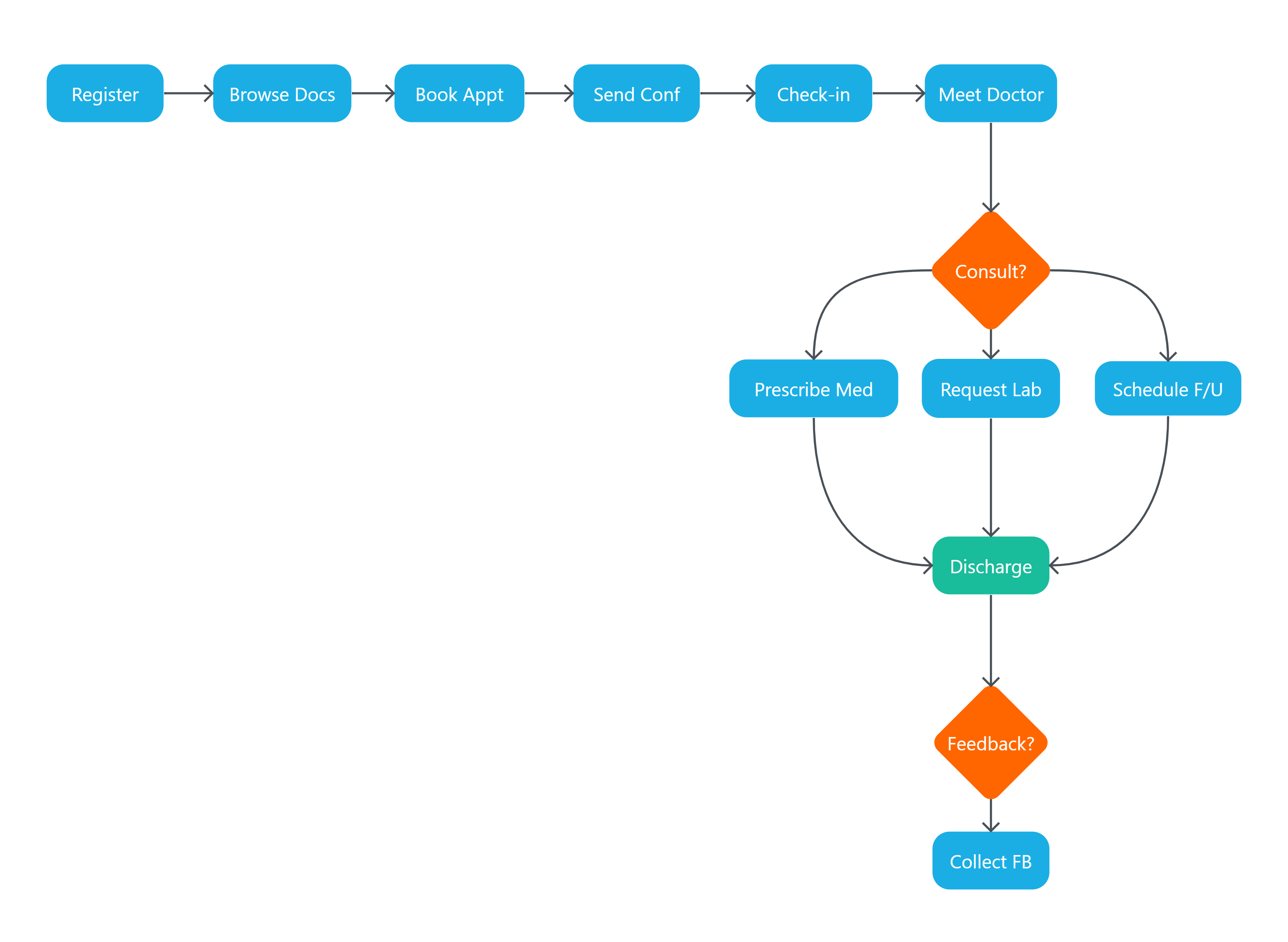 A patient registers on a hospital or clinic portal