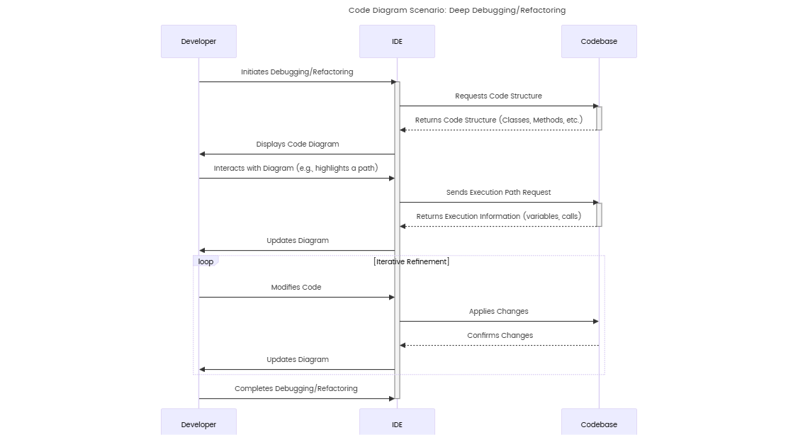 Code Diagram Scenario: Deep Debugging/Refactoring