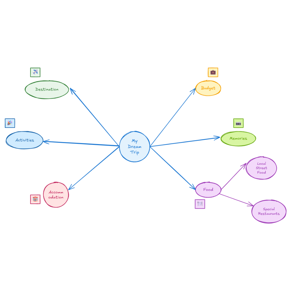 My Dream Trip AI Graph