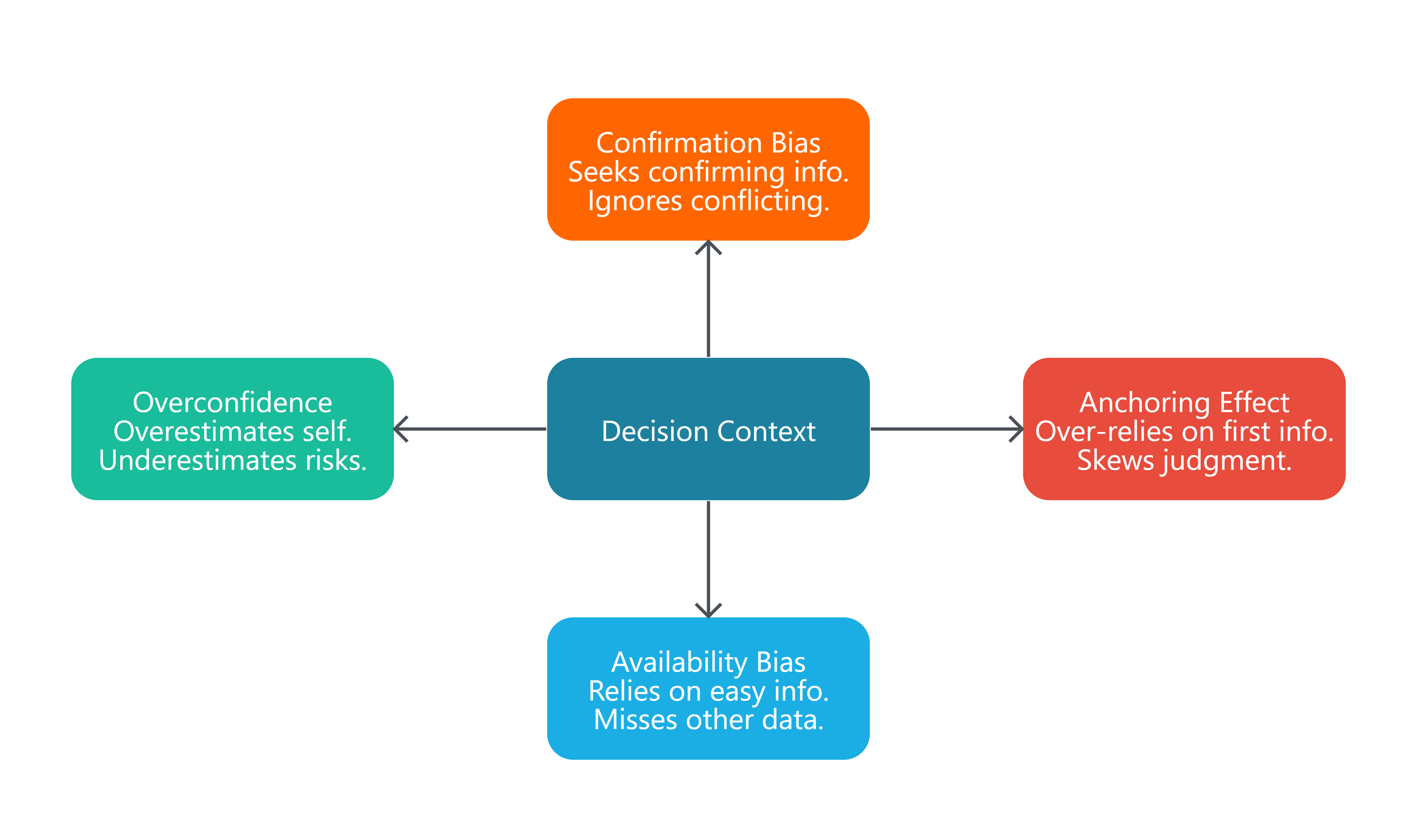 Cognitive bias awareness ai diagram