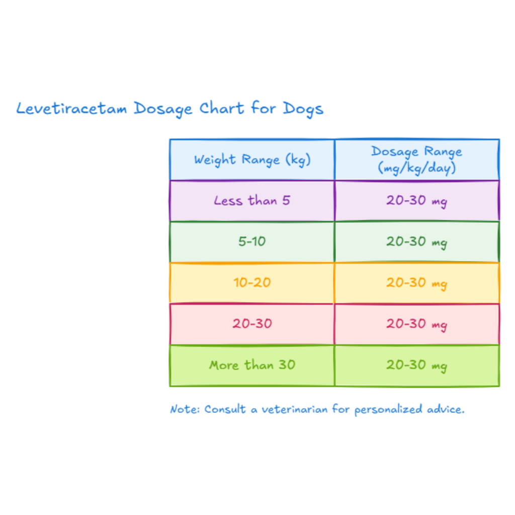 Levetiracetam Dosage Chart for Dogs