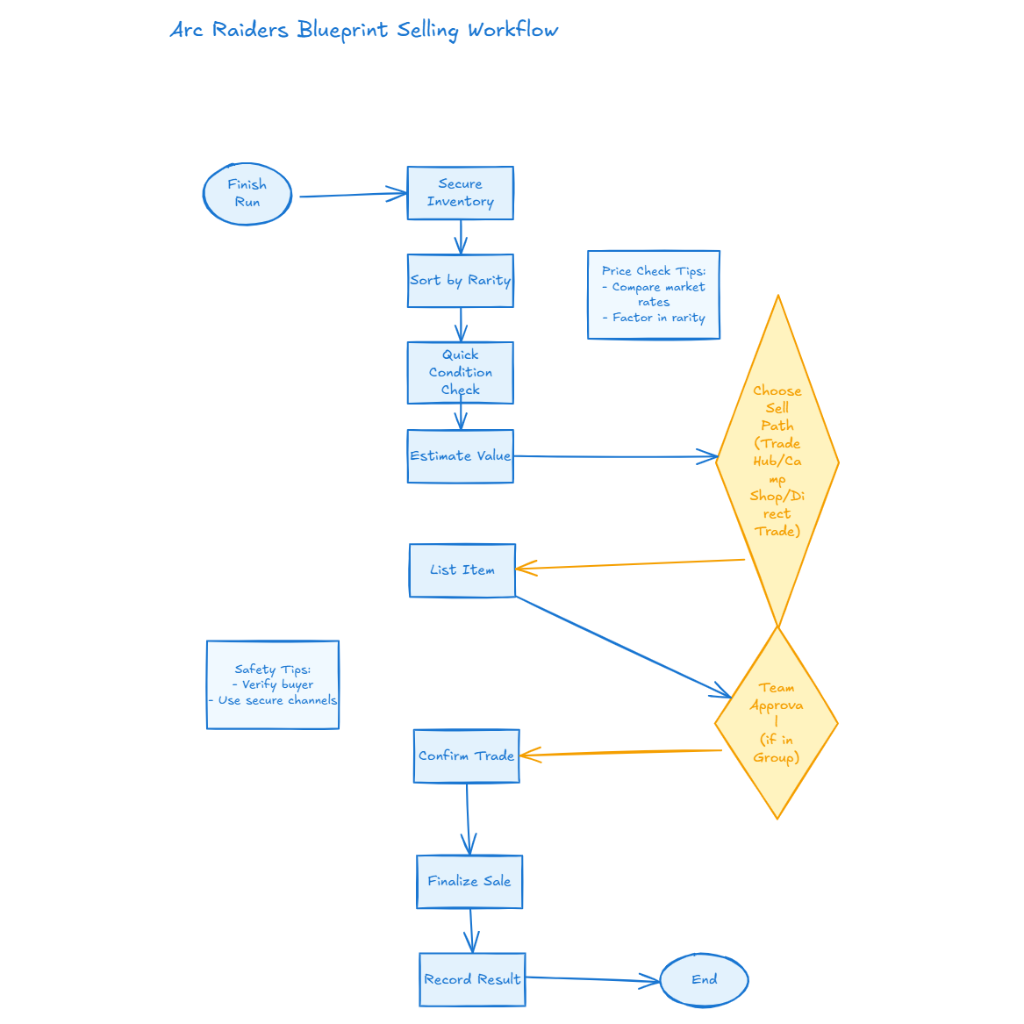 Arc Raiders Blueprint Selling Workflow