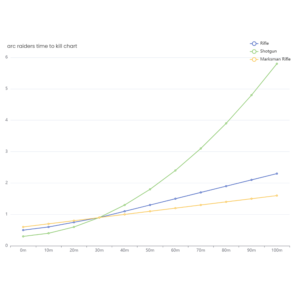 arc raiders time to kill chart