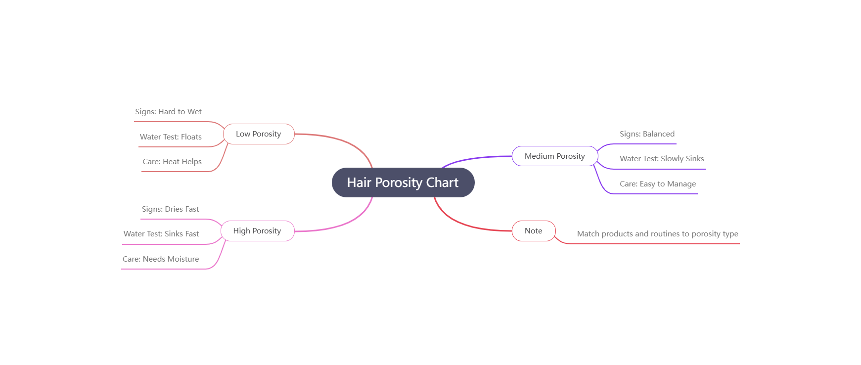 Hair Porosity Chart