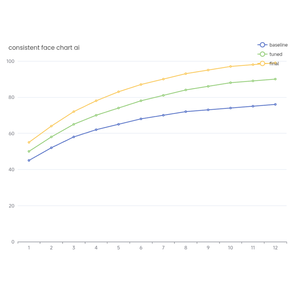 consistent face chart ai