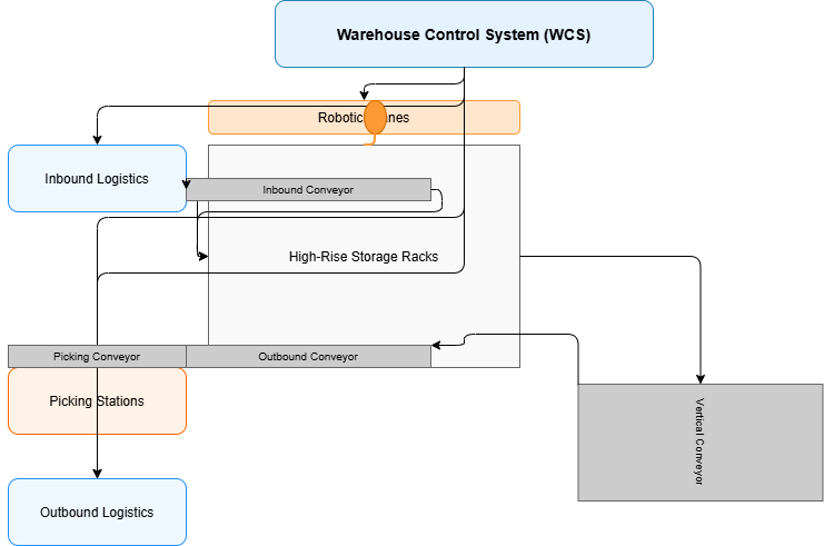 Warehouse Control System (WCS)