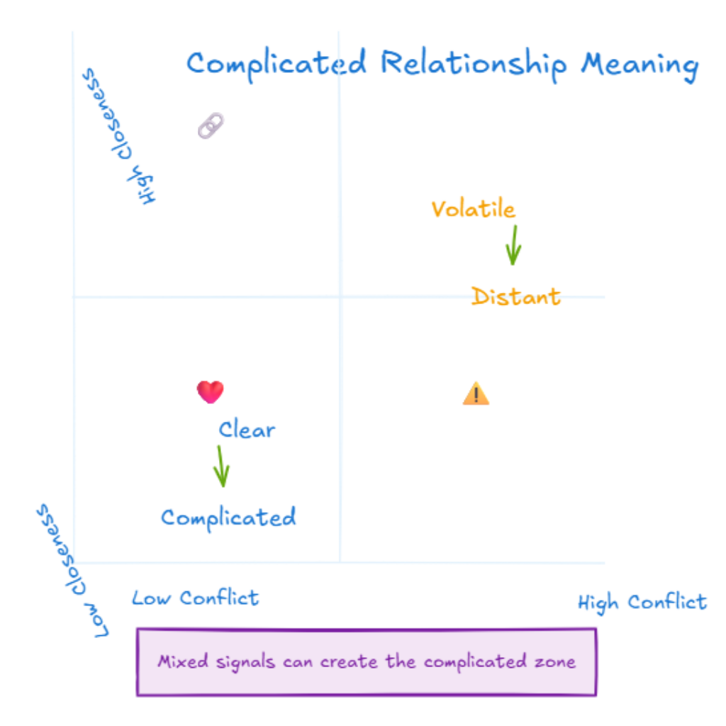 Complicated Relationship Meaning