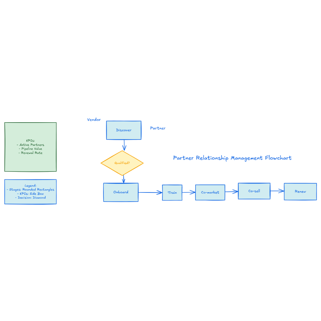 Partner Relationship Management Flowchart