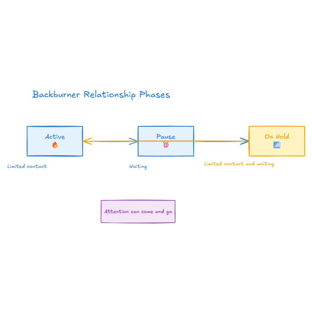 Backburner Relationship Phases