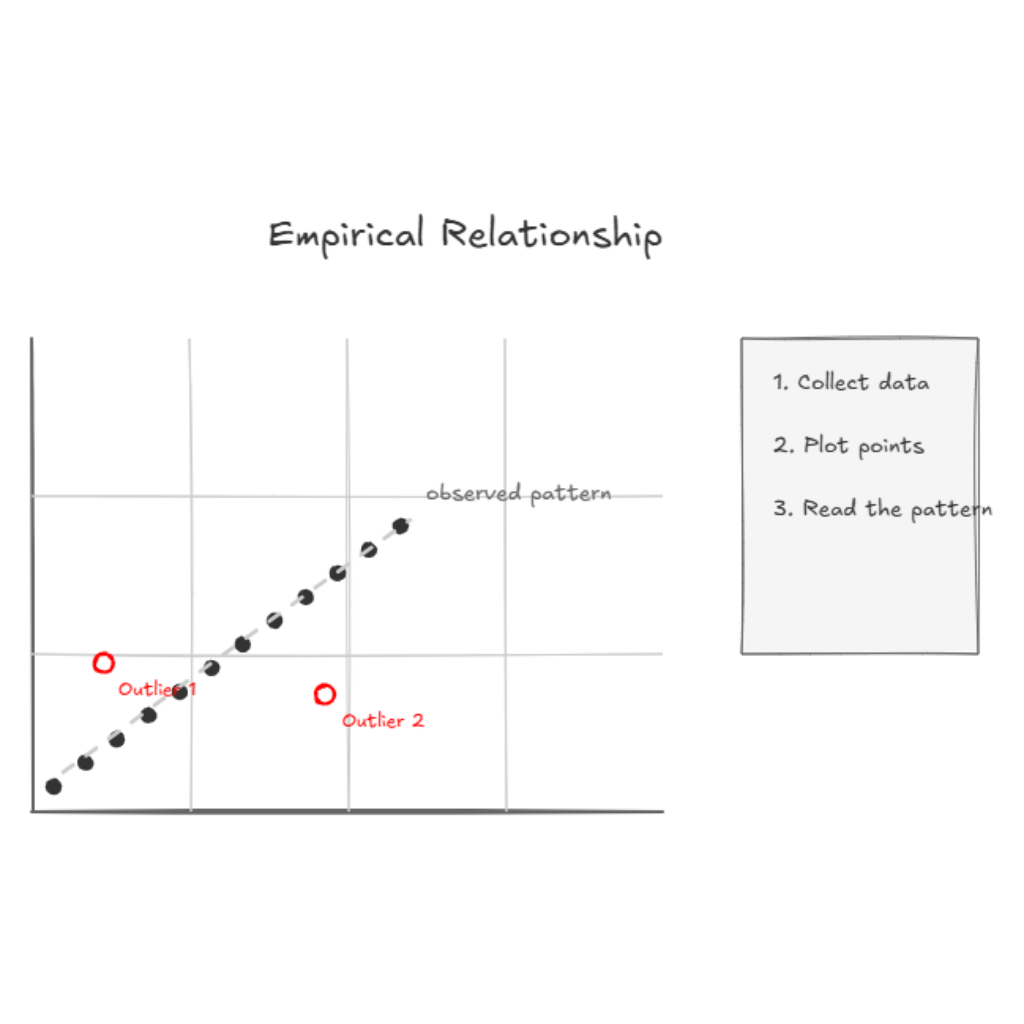 Empirical Relationship