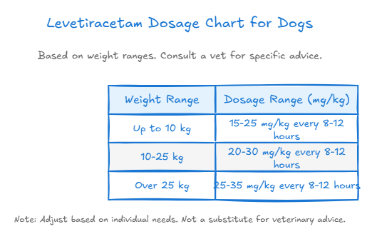 Levetiracetam Dosage Chart for Dogs